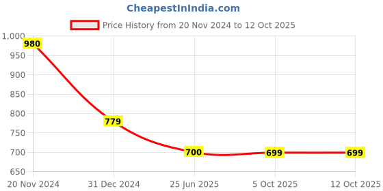tatacliq.com Clovia Multicolor Printed Monokini clovia Price History Graph from 20 Nov 2024 to 12 Oct 2025