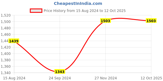 tatacliq.com Clovia Multicolor Printed Night Dress (Pack of 2) clovia Price History Graph from 15 Aug 2024 to 12 Oct 2025