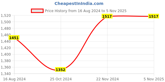 tatacliq.com Clovia Multicolor Printed Night Dress (Pack of 2) clovia Price History Graph from 16 Aug 2024 to 4 Nov 2025