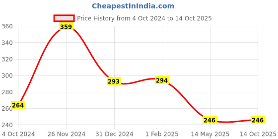 tatacliq.com Clovia Multicolor Printed Non-padded Bra clovia Price History Graph from 4 Oct 2024 to 14 Oct 2025
