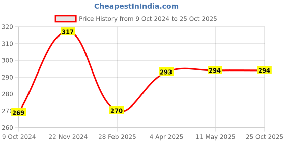 tatacliq.com Clovia Multicolor Printed Non-padded Bra clovia Price History Graph from 9 Oct 2024 to 25 Oct 2025