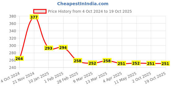 tatacliq.com Clovia Multicolor Printed Non-padded Bra clovia Price History Graph from 4 Oct 2024 to 18 Oct 2025