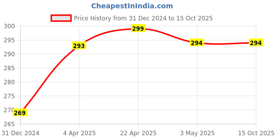 tatacliq.com Clovia Multicolor Printed Non-padded Bra clovia Price History Graph from 31 Dec 2024 to 14 Oct 2025