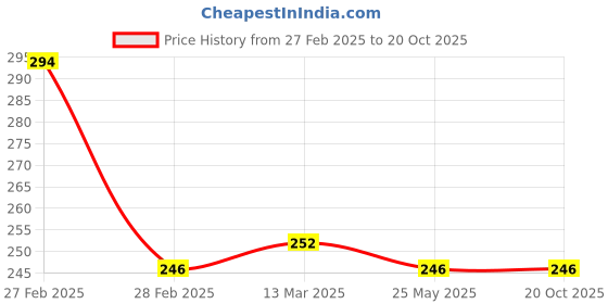 tatacliq.com Clovia Multicolor Printed Non-padded Bra clovia Price History Graph from 27 Feb 2025 to 18 Oct 2025