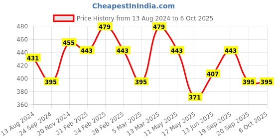 tatacliq.com Clovia Multicolor Printed Non Padded Bra (Pack of 2) clovia Price History Graph from 13 Aug 2024 to 4 Oct 2025