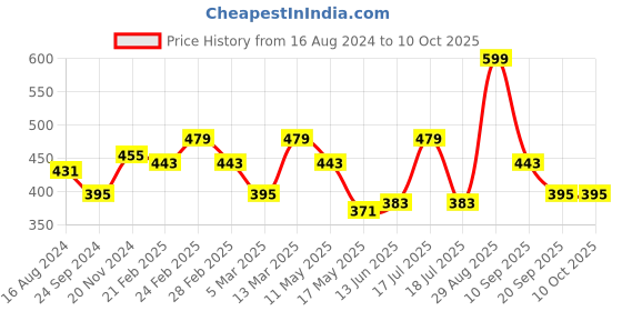 tatacliq.com Clovia Multicolor Printed Non Padded Bra (Pack of 2) clovia Price History Graph from 16 Aug 2024 to 9 Oct 2025