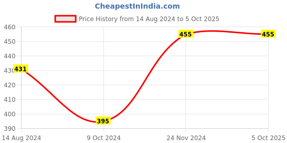 tatacliq.com Clovia Multicolor Printed Non Padded Bra (Pack of 2) clovia Price History Graph from 14 Aug 2024 to 4 Oct 2025