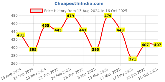 tatacliq.com Clovia Multicolor Printed Non Padded Bra (Pack of 2) clovia Price History Graph from 13 Aug 2024 to 16 Oct 2025