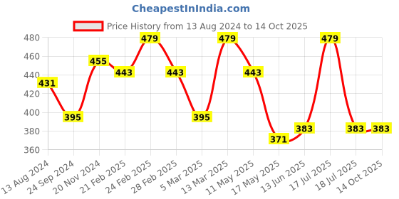 tatacliq.com Clovia Multicolor Printed Non Padded Bra (Pack of 2) clovia Price History Graph from 13 Aug 2024 to 14 Oct 2025