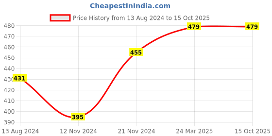 tatacliq.com Clovia Multicolor Printed Non Padded Bra (Pack of 2) clovia Price History Graph from 13 Aug 2024 to 14 Oct 2025