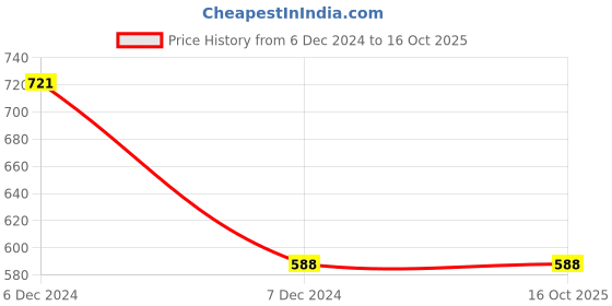 tatacliq.com Clovia Multicolor Printed Padded Bra clovia Price History Graph from 6 Dec 2024 to 15 Oct 2025