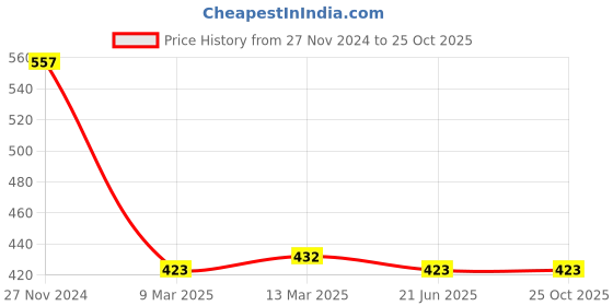 tatacliq.com Clovia Multicolor Printed Padded Bra clovia Price History Graph from 27 Nov 2024 to 24 Oct 2025