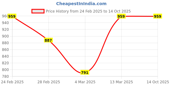 tatacliq.com Clovia Multicolor Printed Padded Bra (Pack of 2) clovia Price History Graph from 24 Feb 2025 to 14 Oct 2025