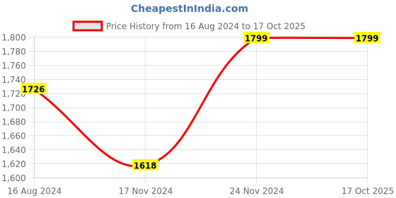 tatacliq.com Clovia Multicolor Printed Padded Bra (Pack of 3) clovia Price History Graph from 16 Aug 2024 to 15 Oct 2025