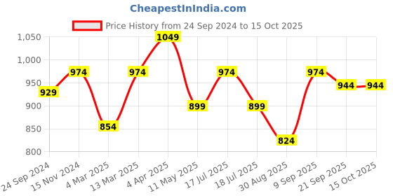 tatacliq.com Clovia Multicolor Printed Pajama Set clovia Price History Graph from 24 Sep 2024 to 14 Oct 2025