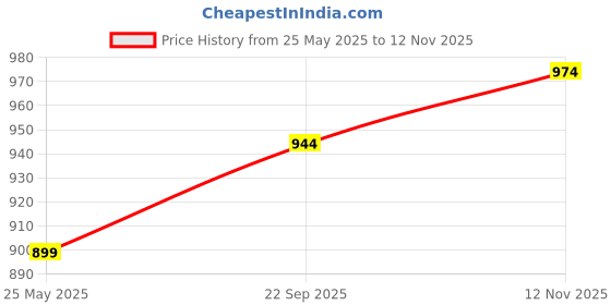 tatacliq.com Clovia Multicolor Printed Pajama Set clovia Price History Graph from 25 May 2025 to 12 Nov 2025