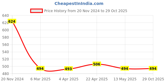 tatacliq.com Clovia Multicolor Printed Pajamas clovia Price History Graph from 20 Nov 2024 to 29 Oct 2025