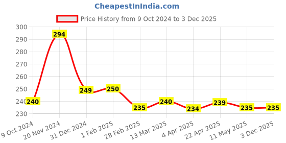 tatacliq.com Clovia Multicolor Printed Panty clovia Price History Graph from 9 Oct 2024 to 3 Dec 2025