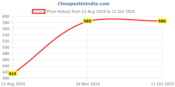 tatacliq.com Clovia Multicolor Printed Pyjamas clovia Price History Graph from 13 Aug 2024 to 11 Oct 2025