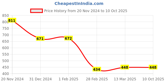tatacliq.com Clovia Multicolor Printed Regular Fit Palazzos clovia Price History Graph from 20 Nov 2024 to 8 Oct 2025