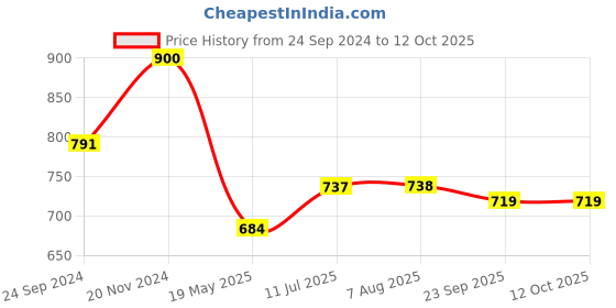 tatacliq.com Clovia Multicolor Printed Shirt & Pyjama Set clovia Price History Graph from 24 Sep 2024 to 12 Oct 2025