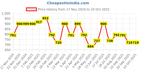 tatacliq.com Clovia Multicolor Printed Shirt & Pyjama Set clovia Price History Graph from 17 Nov 2024 to 10 Oct 2025