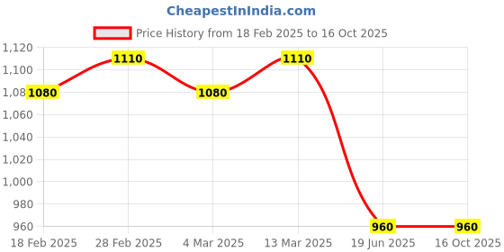 tatacliq.com Clovia Multicolor Printed Shirt & Pyjama Set clovia Price History Graph from 18 Feb 2025 to 16 Oct 2025