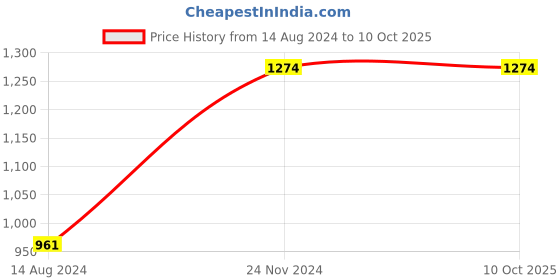 tatacliq.com Clovia Multicolor Printed Shirt With Pyjamas clovia Price History Graph from 14 Aug 2024 to 10 Oct 2025