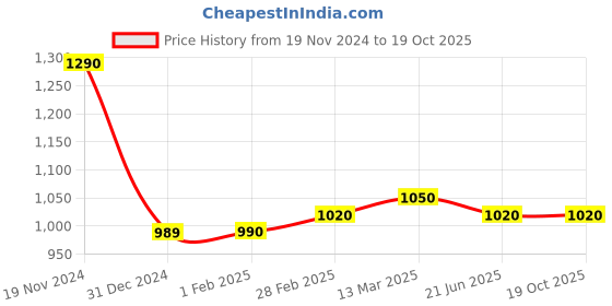 tatacliq.com Clovia Multicolor Printed Shirt With Pyjamas clovia Price History Graph from 19 Nov 2024 to 18 Oct 2025