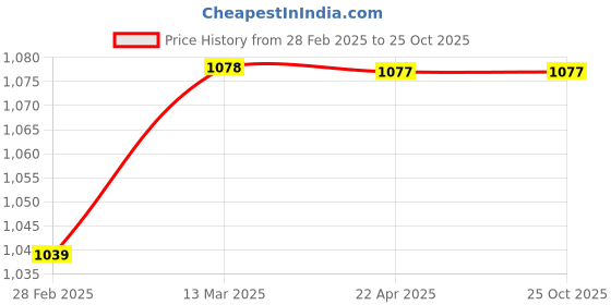tatacliq.com Clovia Multicolor Printed Shirt With Pyjamas clovia Price History Graph from 28 Feb 2025 to 25 Oct 2025