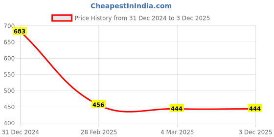 tatacliq.com Clovia Multicolor Printed Sports Bra clovia Price History Graph from 31 Dec 2024 to 2 Dec 2025