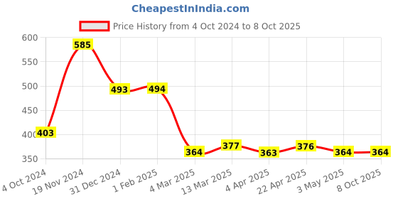 tatacliq.com Clovia Multicolor Printed T-Shirt clovia Price History Graph from 4 Oct 2024 to 8 Oct 2025