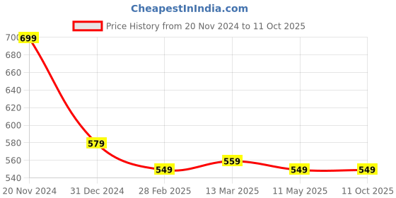 tatacliq.com Clovia Multicolor Printed T-Shirt clovia Price History Graph from 20 Nov 2024 to 10 Oct 2025
