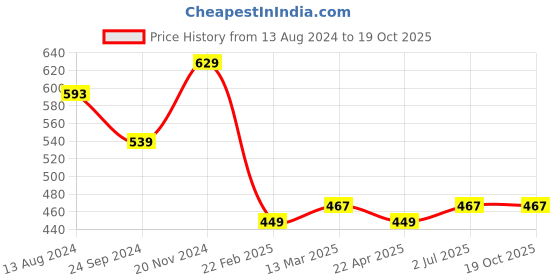 tatacliq.com Clovia Multicolor Printed Thongs - Pack of 3 clovia Price History Graph from 13 Aug 2024 to 19 Oct 2025