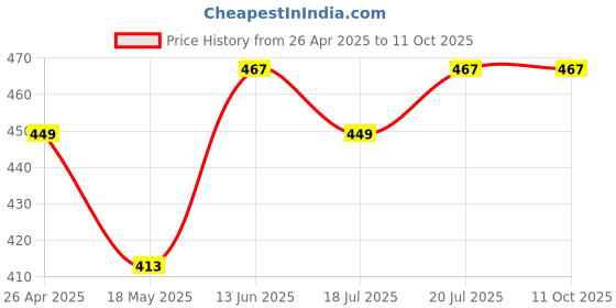 tatacliq.com Clovia Multicolor Printed Thongs - Pack of 3 clovia Price History Graph from 26 Apr 2025 to 11 Oct 2025