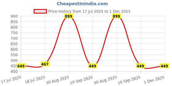 tatacliq.com Clovia Multicolor Printed Thongs - Pack of 3 clovia Price History Graph from 17 Jul 2025 to 1 Dec 2025