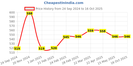 tatacliq.com Clovia Multicolor Printed Tights clovia Price History Graph from 24 Sep 2024 to 16 Oct 2025