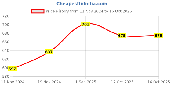 tatacliq.com Clovia Multicolor Printed Tights clovia Price History Graph from 11 Nov 2024 to 16 Oct 2025