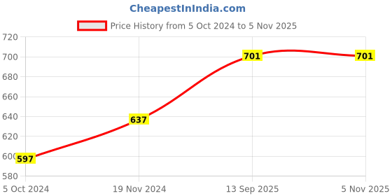 tatacliq.com Clovia Multicolor Printed Tights clovia Price History Graph from 5 Oct 2024 to 4 Nov 2025