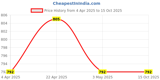 tatacliq.com Clovia Multicolor Printed Tights clovia Price History Graph from 4 Apr 2025 to 15 Oct 2025