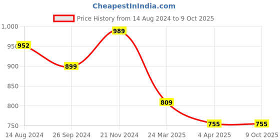 tatacliq.com Clovia Multicolor Printed Top With Pyjamas clovia Price History Graph from 14 Aug 2024 to 8 Oct 2025