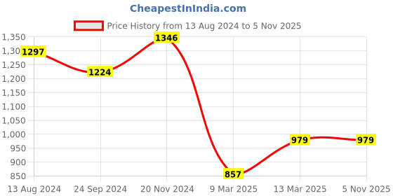 tatacliq.com Clovia Multicolor Printed Top With Pyjamas clovia Price History Graph from 13 Aug 2024 to 4 Nov 2025