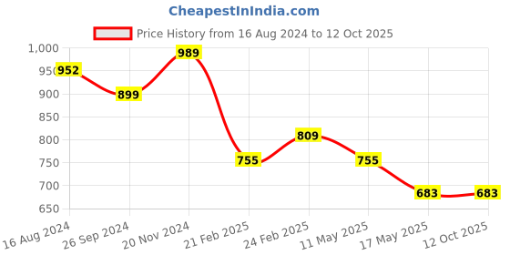 tatacliq.com Clovia Multicolor Printed Top With Pyjamas clovia Price History Graph from 16 Aug 2024 to 11 Oct 2025