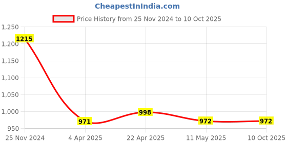 tatacliq.com Clovia Multicolor Printed Top With Pyjamas clovia Price History Graph from 25 Nov 2024 to 9 Oct 2025