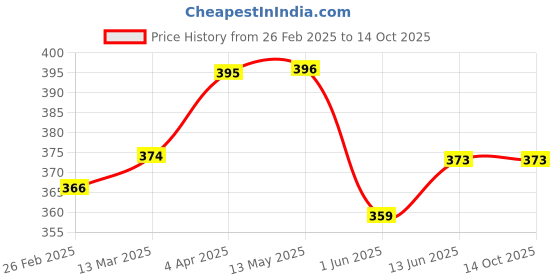 tatacliq.com Clovia Multicolor Regular fit Geometric Panties clovia Price History Graph from 26 Feb 2025 to 14 Oct 2025