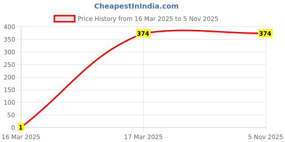 tatacliq.com Clovia Multicolor Regular fit Geometric Panties clovia Price History Graph from 16 Mar 2025 to 4 Nov 2025