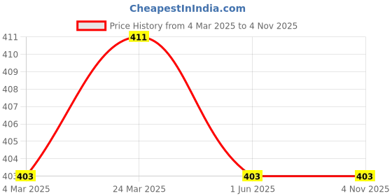 tatacliq.com Clovia Multicolor Regular fit  Panties clovia Price History Graph from 4 Mar 2025 to 4 Nov 2025