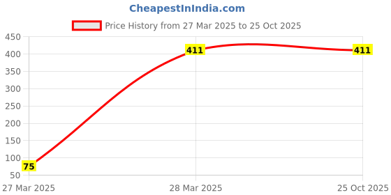 tatacliq.com Clovia Multicolor Regular fit  Panties clovia Price History Graph from 27 Mar 2025 to 24 Oct 2025