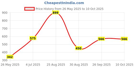 tatacliq.com Clovia Multicolor Regular Fit Printed Bra clovia Price History Graph from 26 May 2025 to 9 Oct 2025