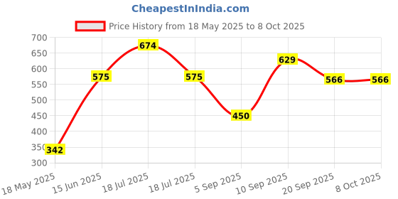 tatacliq.com Clovia Multicolor Regular Fit Printed Bra clovia Price History Graph from 18 May 2025 to 8 Oct 2025